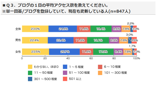 2013年3月のデータライフメディア リサーチバンク調べ